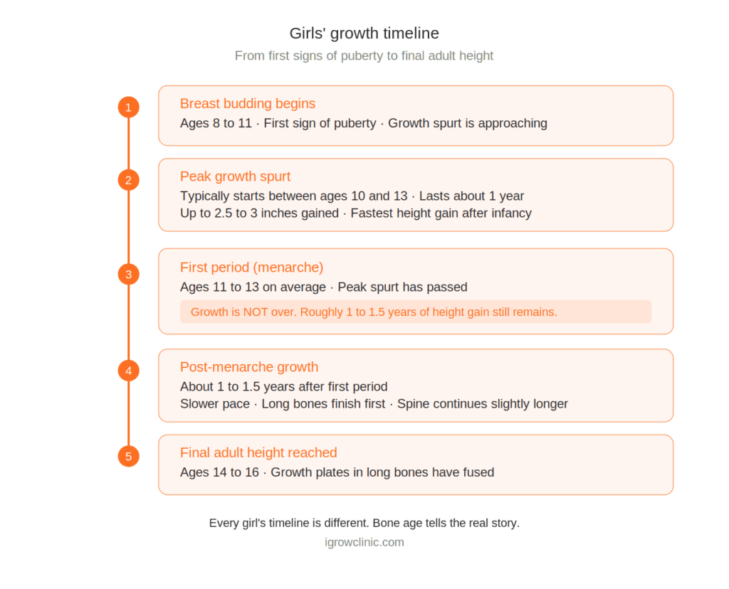 A five-stage growth timeline infographic for girls created by I Grow Clinic, showing breast budding, peak growth spurt, first period, post-menarche growth, and final adult height with age ranges and key details at each stage.