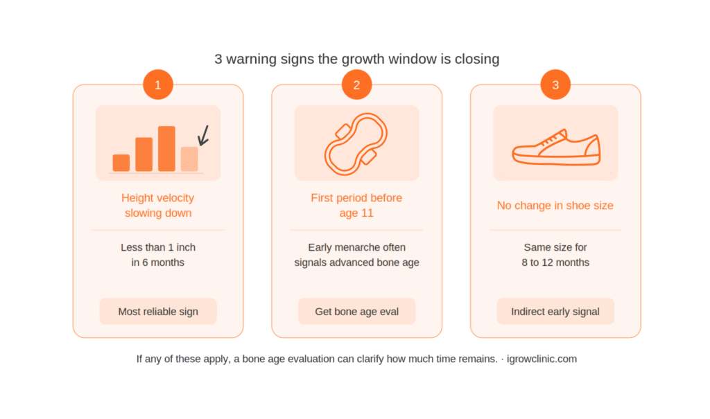 A three-card infographic created by I Grow Clinic showing the key warning signs that a girl's growth window is closing: height velocity slowing to less than 1 inch in 6 months, first period before age 11, and no change in shoe size for 8 to 12 months.