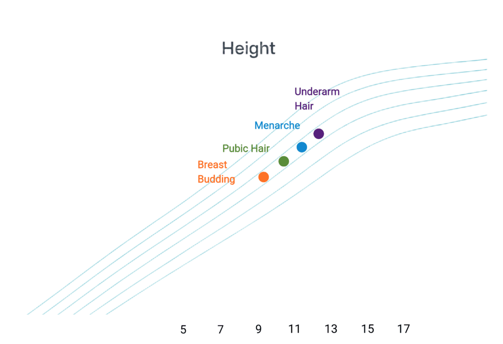 A pediatric height growth chart for girls showing the timing of puberty milestones including breast budding, pubic hair, menarche, and underarm hair plotted against age from 5 to 17, created by I Grow Clinic.