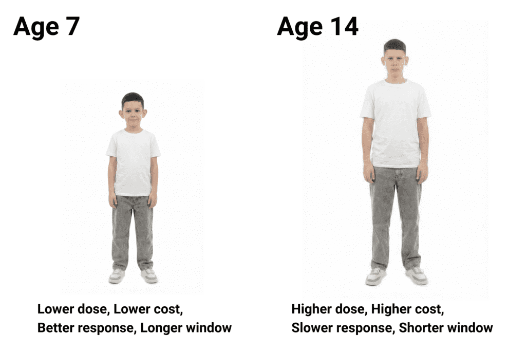 Side-by-side comparison showing how growth hormone dosing and cost increase with a child's weight, illustrating the clinical and financial advantage of starting treatment earlier at I Grow Clinic.