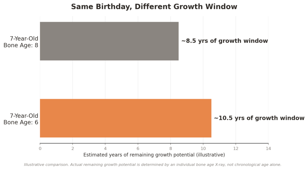  Comparison chart showing two 7-year-olds with different bone ages and how much estimated growth window remains for each.
