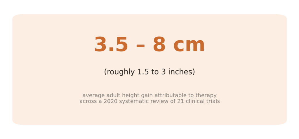 Stat card showing average adult height gain of 3.5 to 8 centimeters attributable to growth hormone therapy, based on a 2020 review of 21 clinical trials.