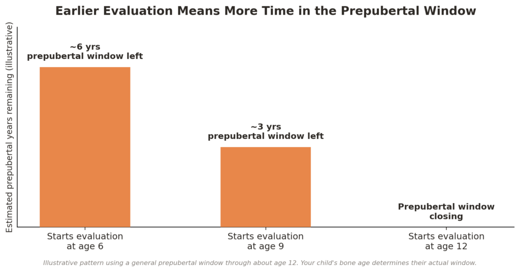 Bar chart showing that a child evaluated at age 6 has significantly more prepubertal window remaining than a child evaluated at age 9 or 12.