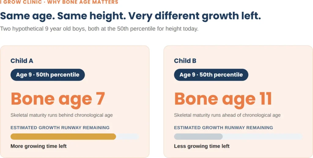Bone age vs height percentile chart showing two boys same age same height with different growth potential remaining