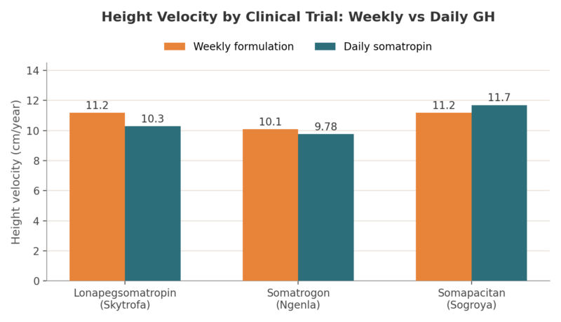 Bar chart comparing annualized height velocity in centimeters per year between weekly and daily growth hormone across three clinical trials for lonapegsomatropin, somatrogon, and somapacitan.