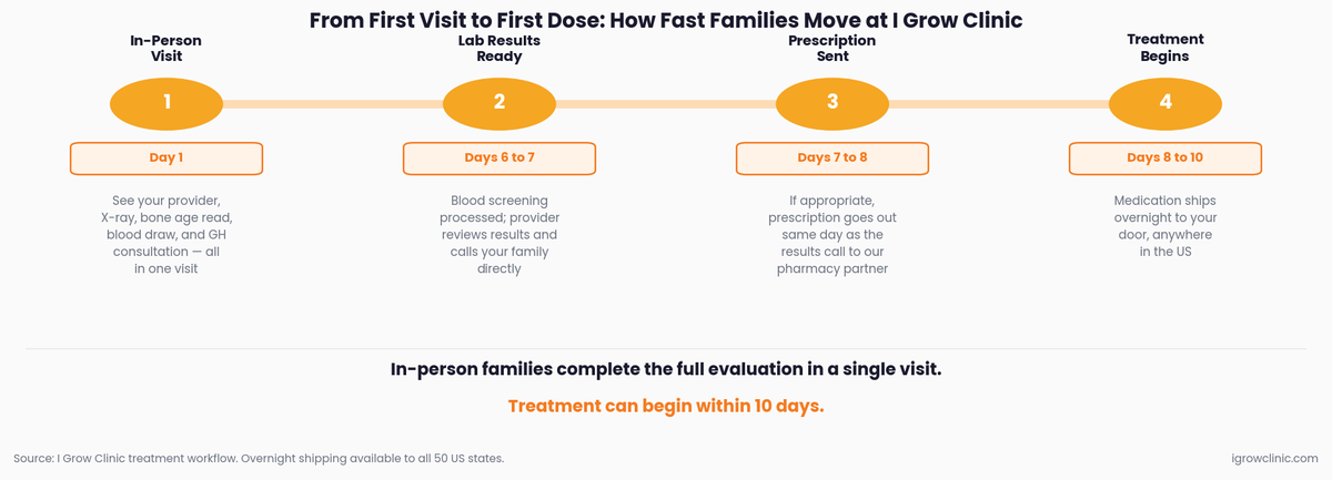 Five-step timeline showing how families go from first consultation to starting treatment at I Grow Clinic in under ten days