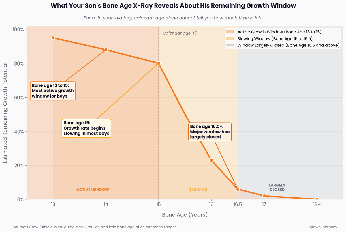 Chart showing how bone age compared to chronological age 15 determines remaining growth window for boys