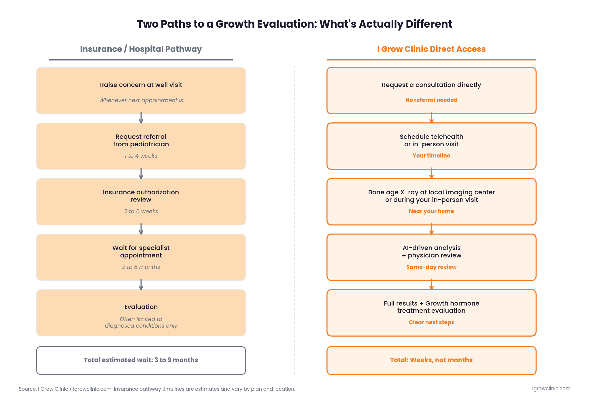 Comparison chart showing insurance pathway versus direct access timeline to reach a pediatric growth clinic evaluation