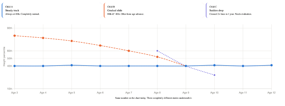 Line chart showing three different height percentile trajectories in children, from steady growth to a sudden drop requiring evaluation
