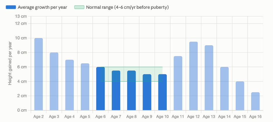 Bar chart showing average height growth per year by age with a green band highlighting the normal range of 4 to 6 cm per year for pre-pubertal children ages 6 through 10
