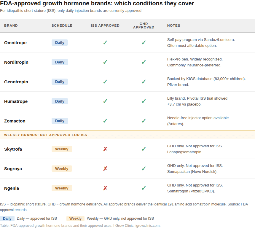 Table comparing FDA-approved growth hormone brands. Five daily injection brands, including Omnitrope, Norditropin, Genotropin, Humatrope, and Zomacton, are approved for both idiopathic short stature and growth hormone deficiency. Three weekly injection brands, Skytrofa, Sogroya, and Ngenla, are approved only for growth hormone deficiency.