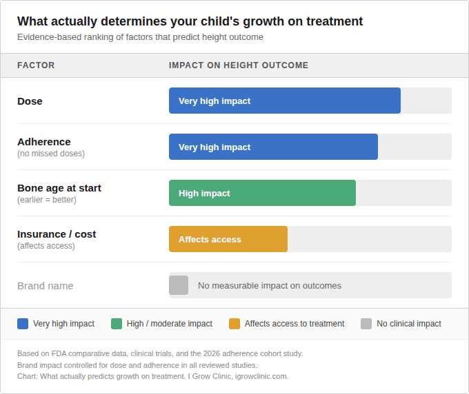 Line chart showing three different height percentile growth trajectories in children ages 6 to 10, comparing steady growth, gradual decline, and sudden drop patterns to illustrate why percentile change matters more than current percentile ranking