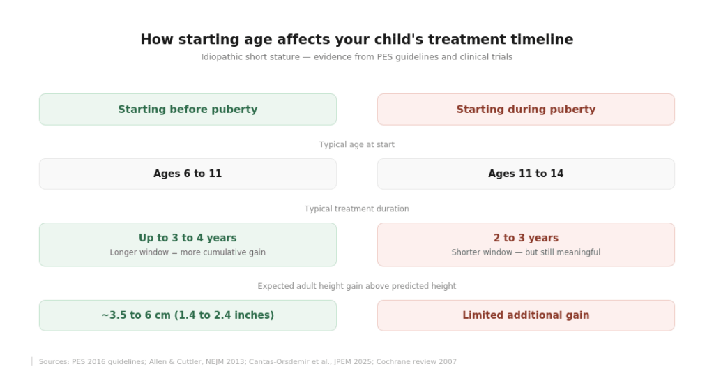Comparison infographic showing how starting age affects growth hormone treatment timeline for children with idiopathic short stature. Starting before puberty ages 6 to 11: treatment duration up to 3 to 4 years, expected adult height gain approximately 3.5 to 6 cm or 1.4 to 2.4 inches above predicted height. Starting during puberty ages 11 to 14: treatment duration 2 to 3 years, limited additional gain above predicted height. Sources: PES 2016 guidelines, Allen and Cuttler NEJM 2013, Cantas-Orsdemir et al JPEM 2025, Cochrane review 2007.