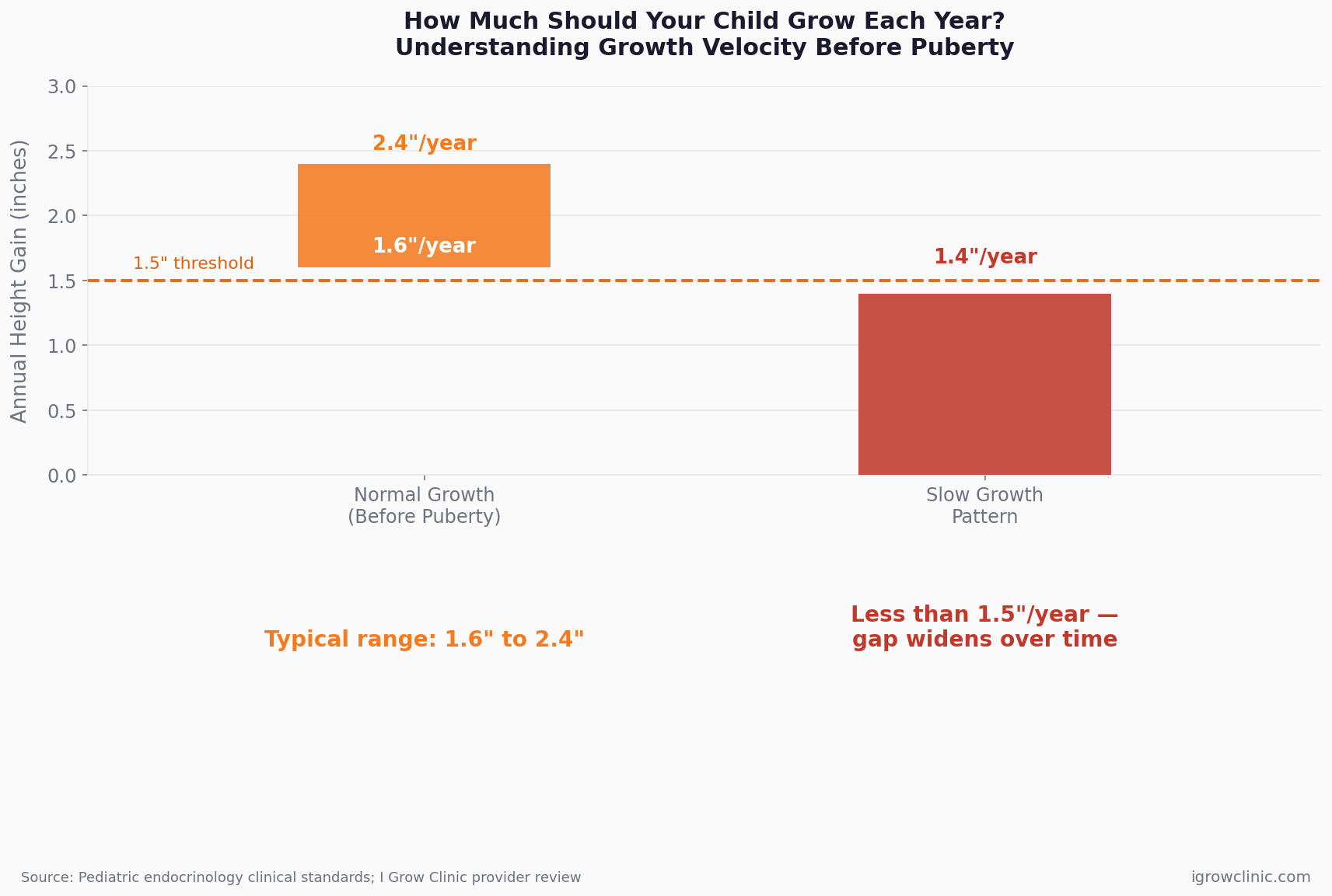 Bar chart comparing annual growth rates in normal vs slow growth pattern in children before puberty