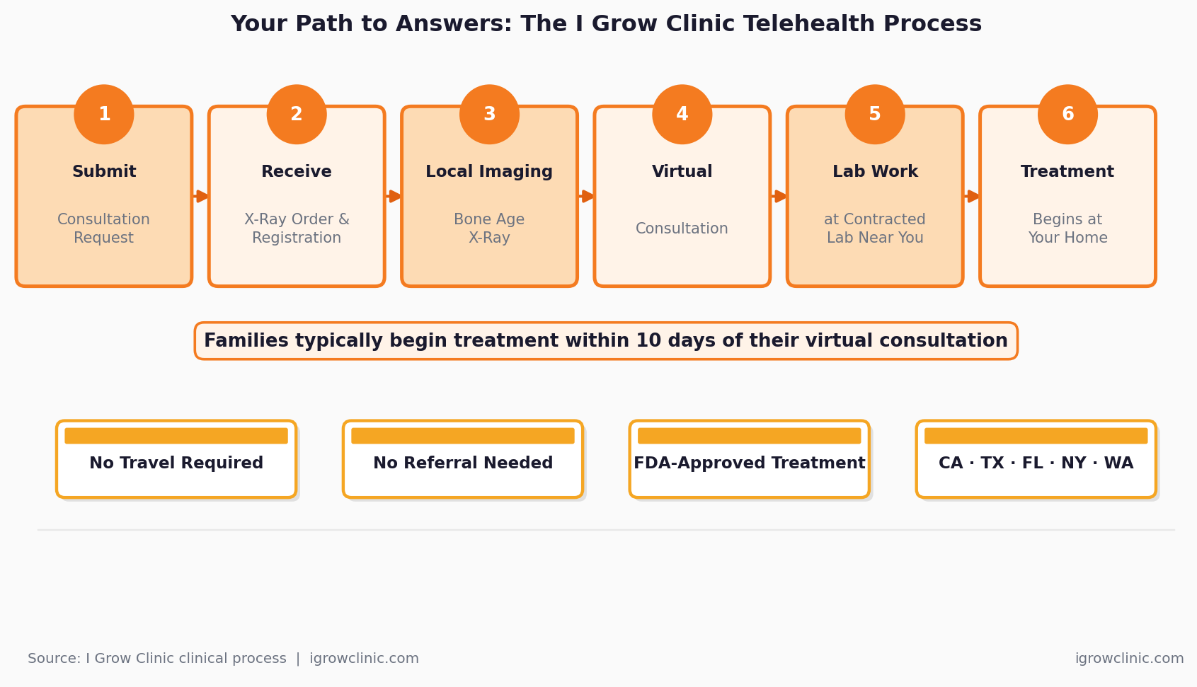 Six-step telehealth process at I Grow Clinic from consultation request to treatment beginning at home