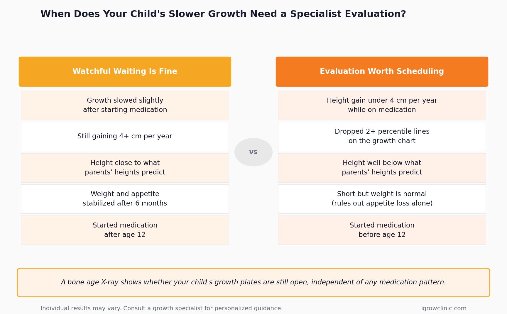 Decision table comparing watchful waiting signs versus evaluation signs for children on ADHD medication with slower height growth