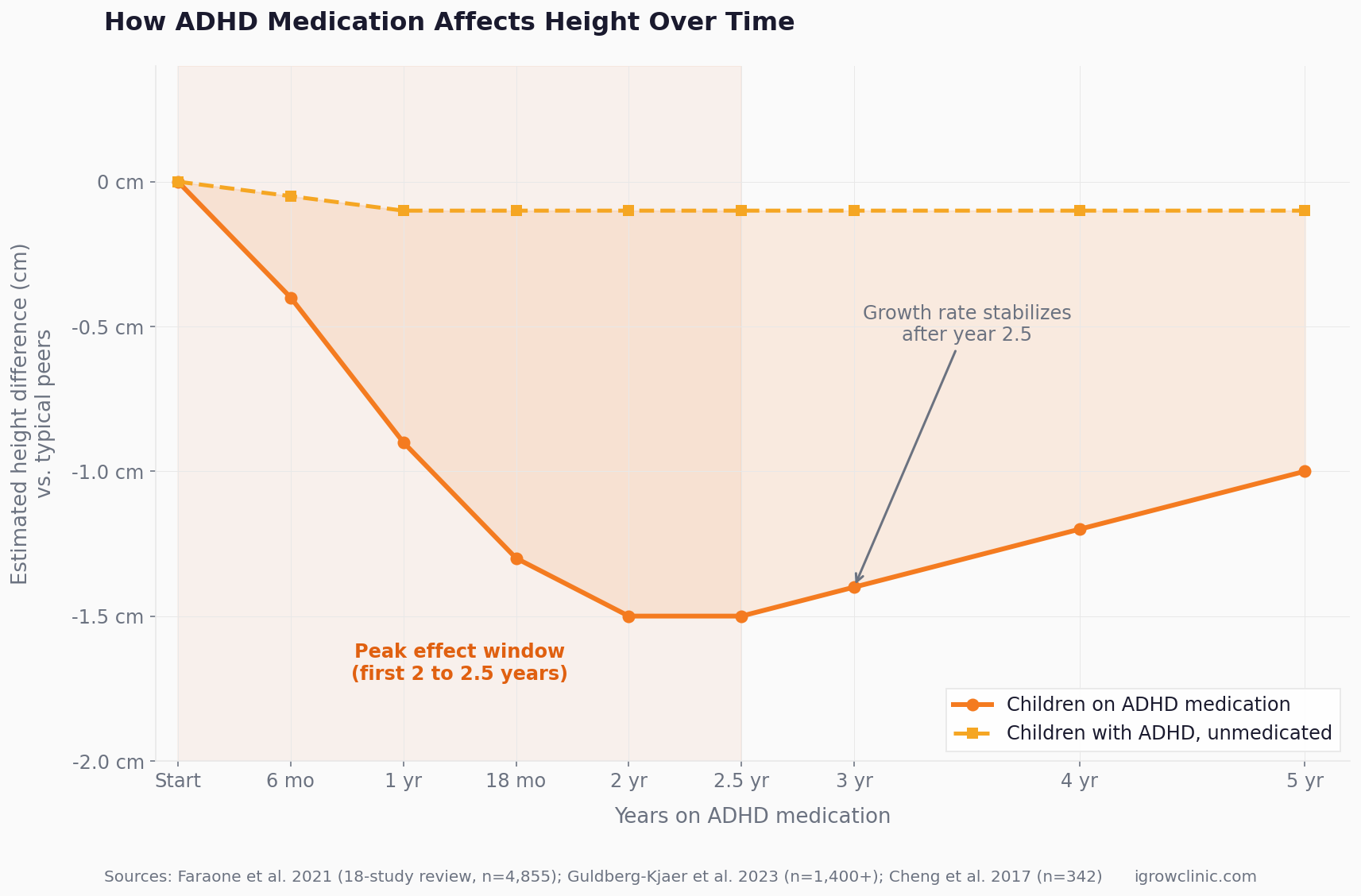 Line chart showing ADHD medication height effect concentrated in first 2.5 years then stabilizing compared to unmedicated ADHD children