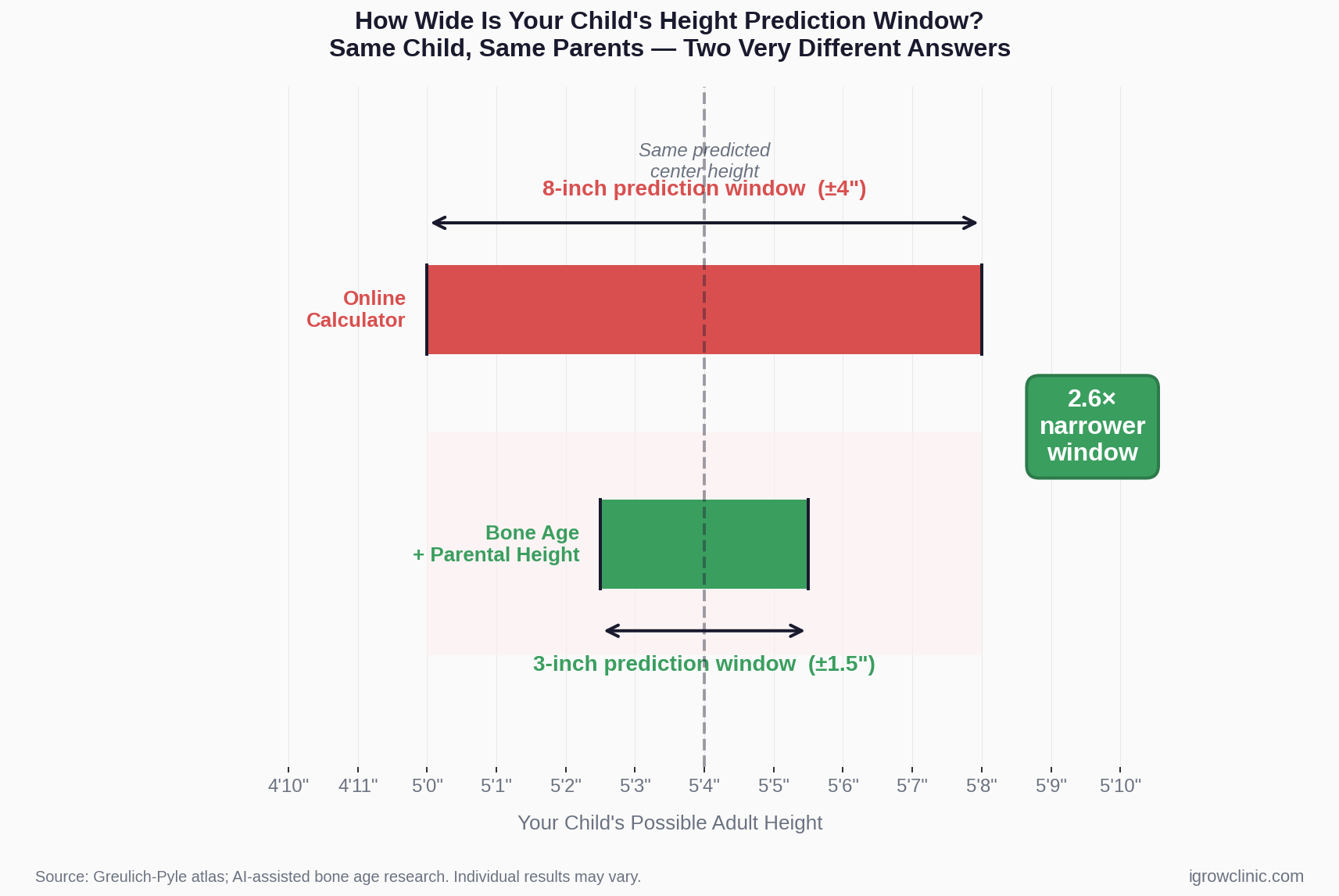 Chart comparing 8-inch prediction window of online height calculator vs 3-inch window of bone age evaluation