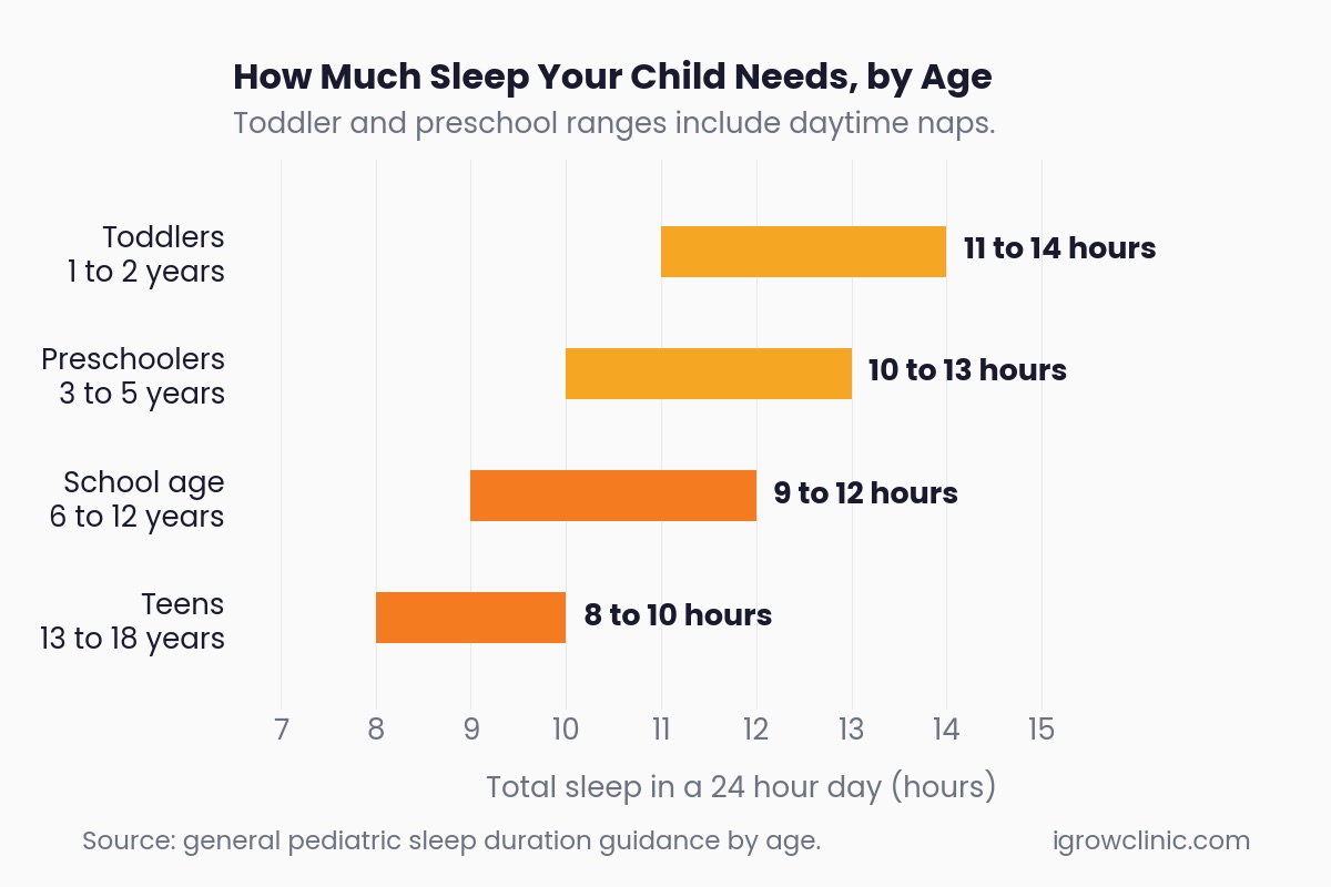 Chart of how much sleep children need by age, from toddlers to teens, and how sleep affects height