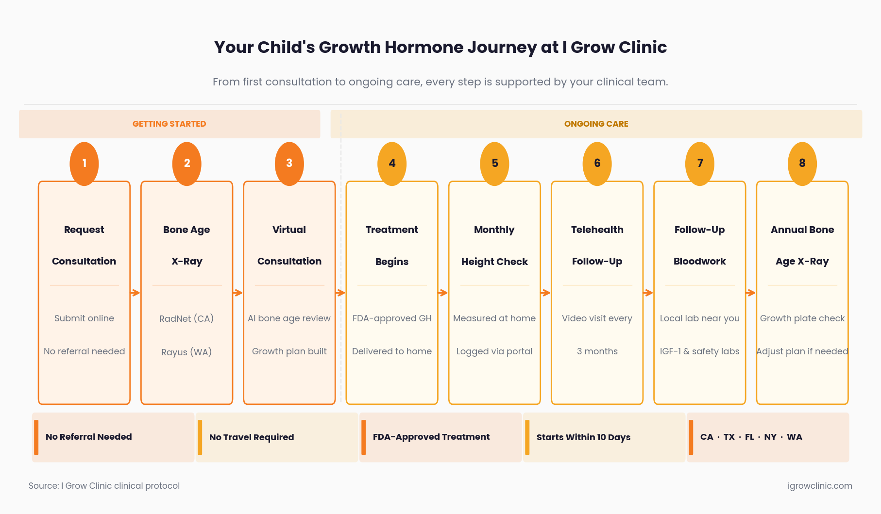 Eight-step growth hormone telehealth patient journey at I Grow Clinic for families in NY, FL, and TX