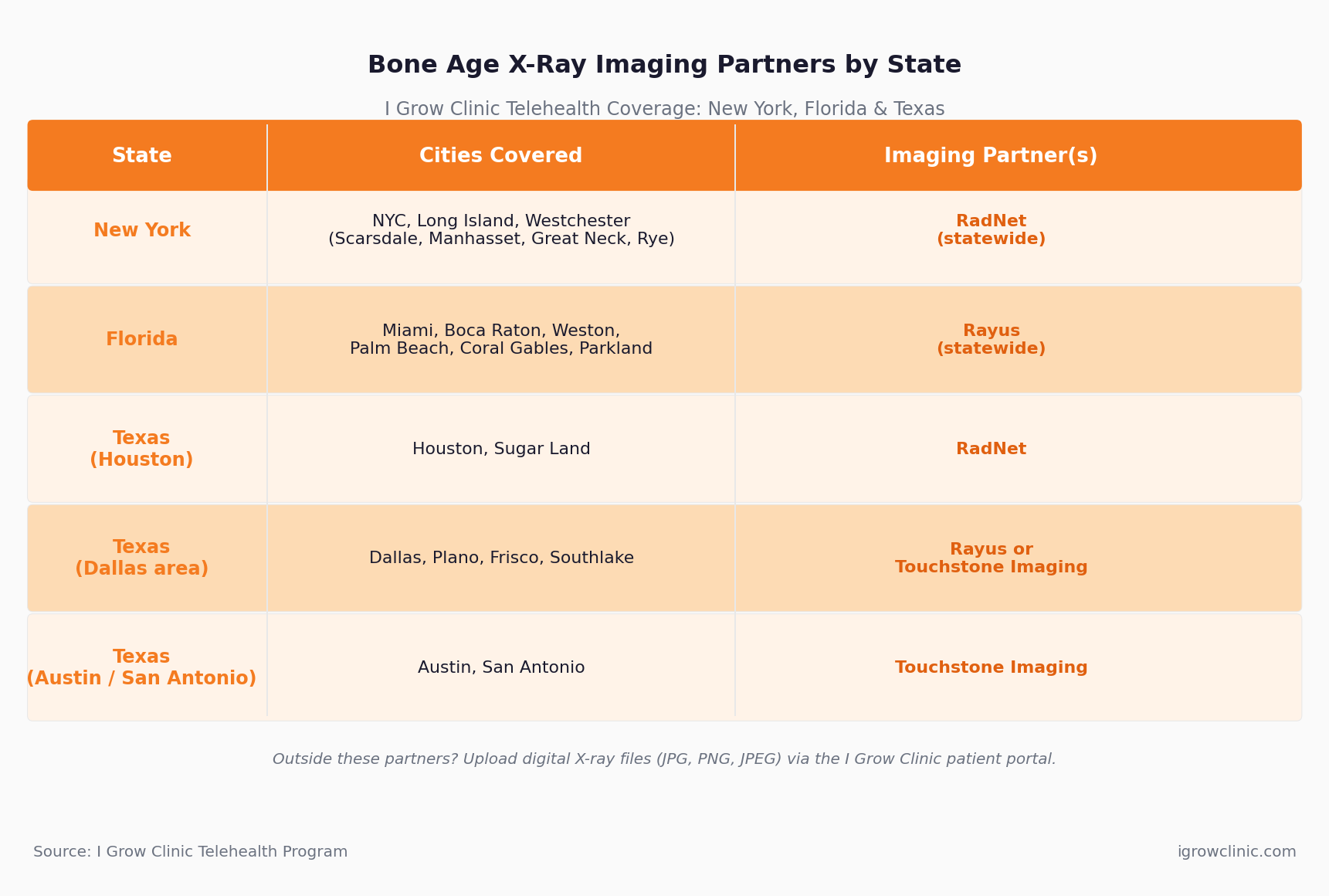 Table showing bone age X-ray imaging partners by state for I Grow Clinic telehealth in NY, FL, and TX