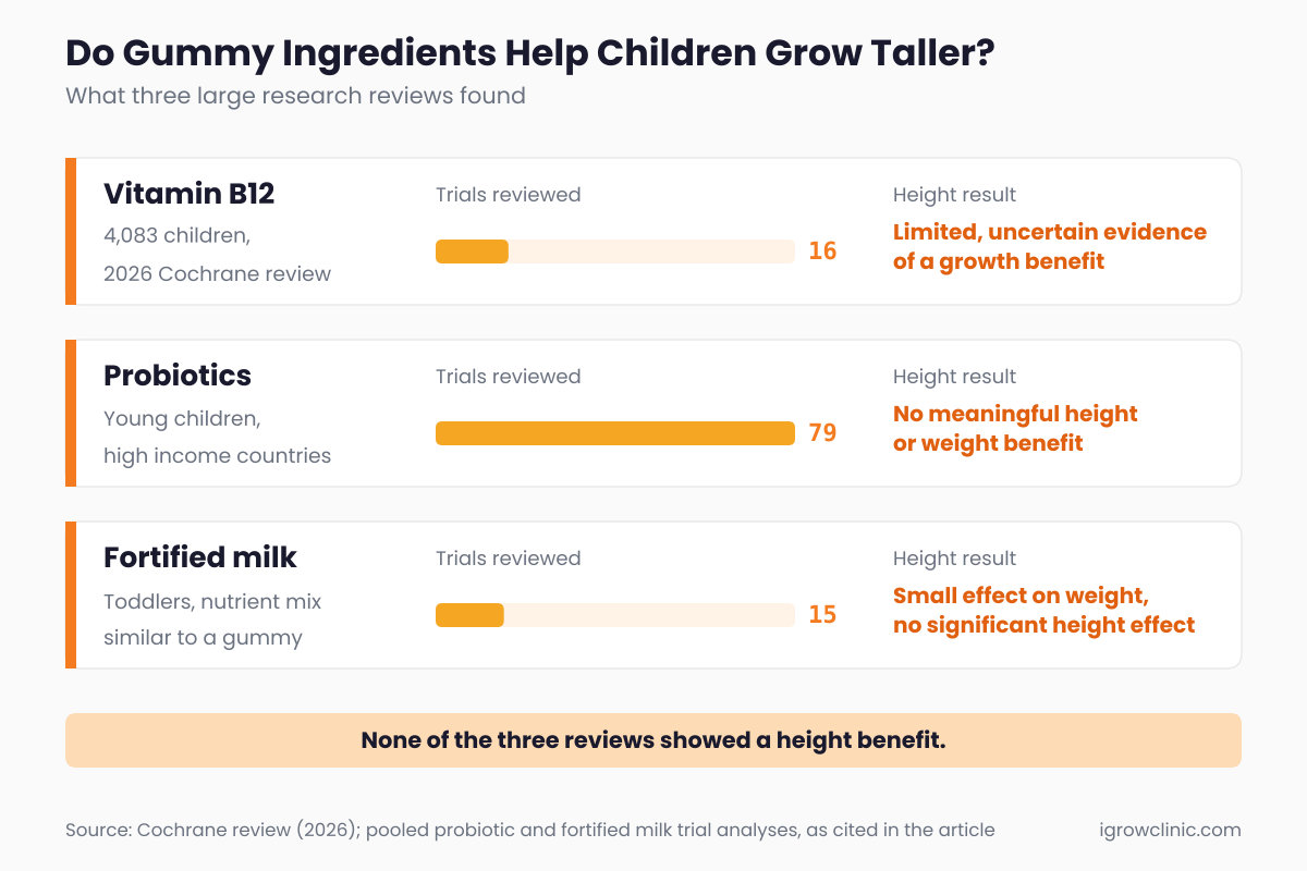 Chart of three research reviews on vitamin B12, probiotics, and fortified milk showing no height benefit for children