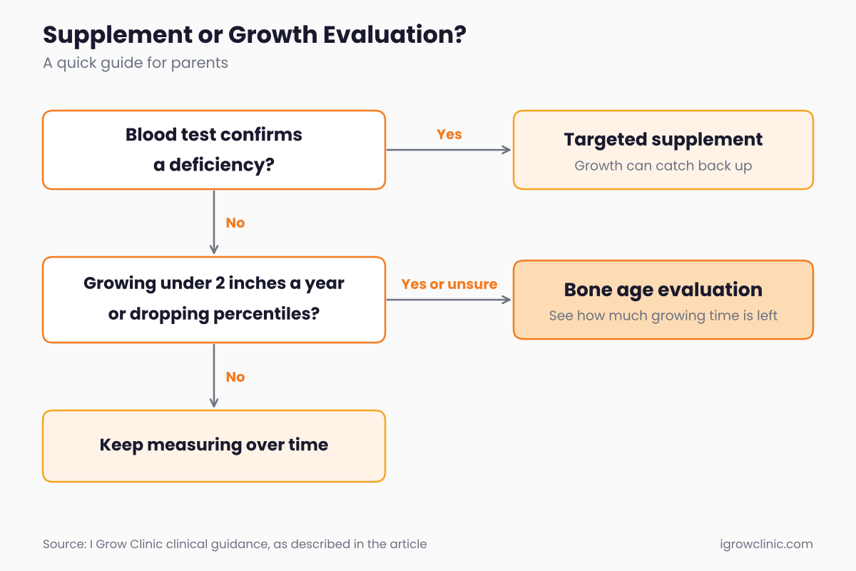 Decision guide showing when a confirmed deficiency calls for a supplement and when a child needs a growth evaluation